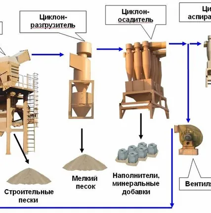 Фото №0 ЛИНИЯ ПЕРЕРАБОТКИ ОТСЕВОВ ДРОБЛЕНИЯ (ПОЛУЧЕНИЕ ИСКУССТВЕННЫХ ПЕСКОВ)