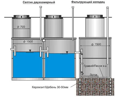 фото Септик бетонный для дачи под ключ