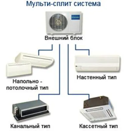 Фото №0 Мульти-сплит системы