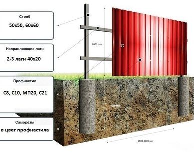 фото Забор из профнастила МП-20 0,4 мм высотой 1.8 м на 2 лагах