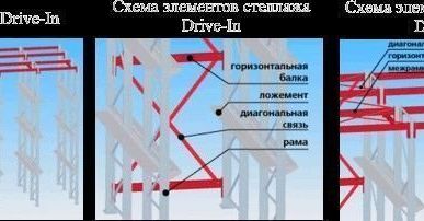 фото Стеллажи (глубинные) набивные (типа DRIVE-IN) для склада