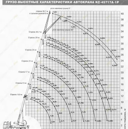Фото №2 Аренда автокрана (автомобильного крана) Ивановец КС-45717А-1Р, Уфа