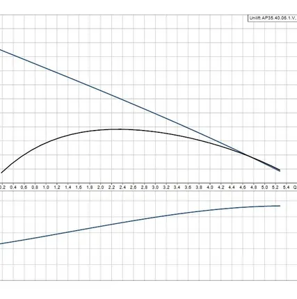 Фото №2 Дренажный насос UNILIFT AP 35.40.06.1.V Grundfos