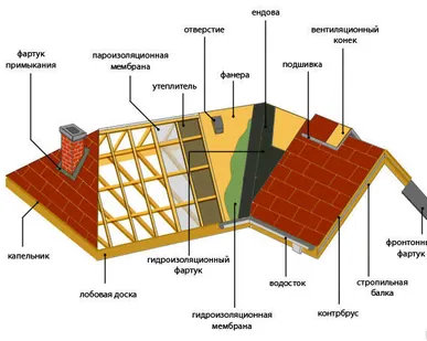 фото Кровельные работы