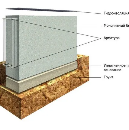 Фото №0 Ленточный фундамент