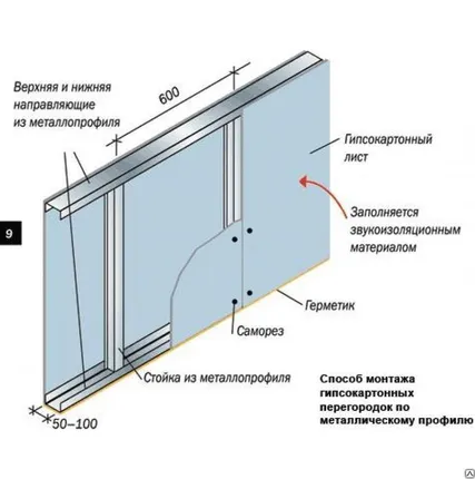 Фото №0 Устройство дополнительного слоя гипсокартона по существующему карка