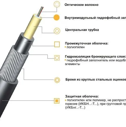 Фото №0 Кабель для грунта с проволочной броней негорючий ИКБ-Т-А24-8.0
