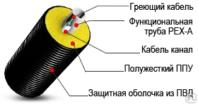 фото Гибкие трубы ТВЭЛ-ПЭКС (Изопэкс) - ХВС в ППУ д.75/140 (SDR 11)