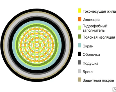 фото Кабель ТППэпЗБбШп 10х2х0,5