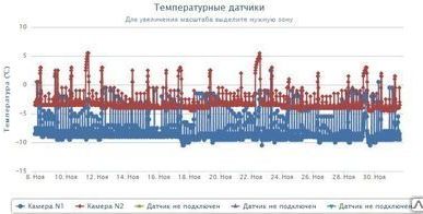 фото Система дистанционная мониторинга работы холодильной камеры
