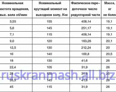 фото Мотор-редуктор 3МП: 31.5
