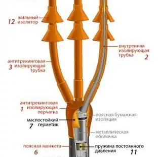 фото Муфта 3 КНТп-10 (25-50) с наконечниками (непаяный комплект заземления)