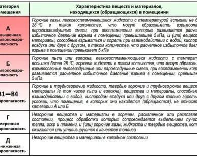 фото Определение категорий взрывопожарной и пожарной опасности
