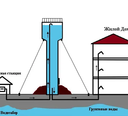 Фото №0 Водонапорная Башня Рожновского