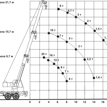 Фото №3 Услуги автокрана 25 тонн Выборг, Приморск, Светогорск от 6000