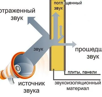 Фото №0 ЗвукоИзоляция - панели, маты, мембраны...