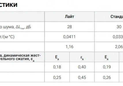 Фото №1 Мат для звукоизоляции ТермоЗвукоИзол Стандарт (10м х 1,5м х 14мм) 15м2 ТехноСонус
