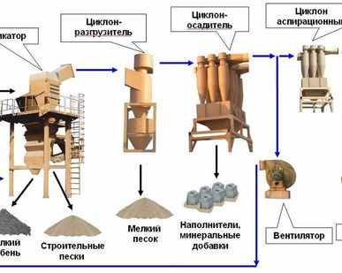 фото ЛИНИЯ ПЕРЕРАБОТКИ ОТСЕВОВ ДРОБЛЕНИЯ (ПОЛУЧЕНИЕ ИСКУССТВЕННЫХ ПЕСКОВ)