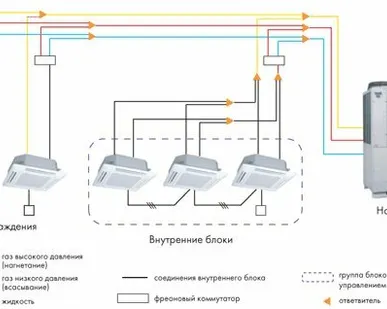 фото Прокладка фреоновой трассы мультизональных VRV и VRF систем