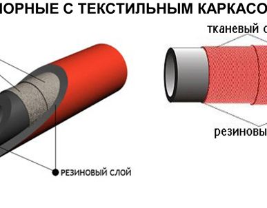 фото Шланги напорные с текстильным каркасом ГОСТ 18698-79 Класс "B"