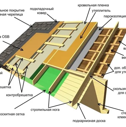 Фото №0 Монтаж плоской кровли