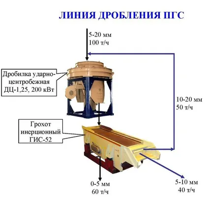 Фото №0 Линия дробления ПГС