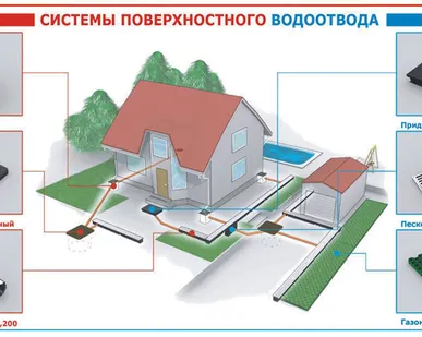 фото Дренажные системы