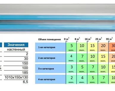 фото Облучатель-бактерицидный открытого типа ОБС-2х30-150М1 (настенный)