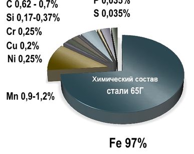 фото Сталь 65г(лист, полоса,  круг)