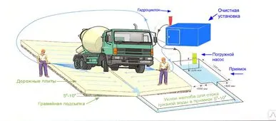 фото Пункт мойки для колес