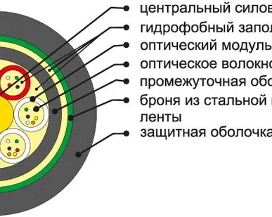 фото Кабель оптический SM 8 ОВ в канализац. гофролента ОКЛ-8(G.652D)Т 0,5кН