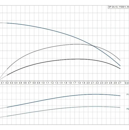 Фото №1 Скважинный насос Grundfos SP 2A-13 1x230В