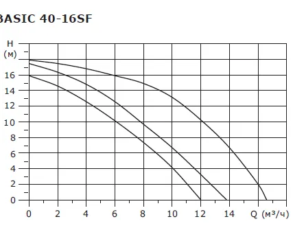 Фото №2 Циркуляционный насос SHINHOO BASIC 40-16SF 3x380V