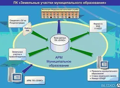 фото ПК "ЗУМО"сведения о земельных участках МО