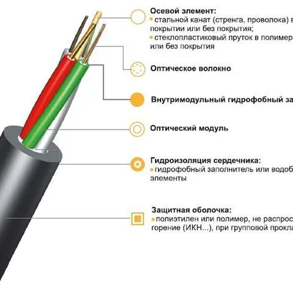 Фото №0 Кабель без брони для прокладки в пластиковых трубах