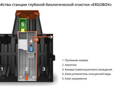 фото Станция биологической очистки ergobox 4s