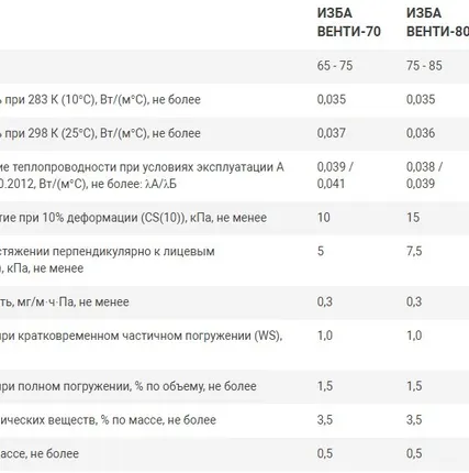 Фото №1 Теплоизоляция Венти 80кг/м3 (50*600*1000) 8шт. 4,8м2 (0,24м3) ИЗБА