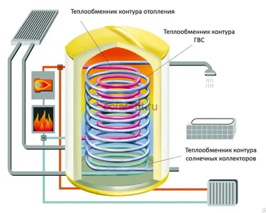 фото Отопление без газа для дома до 100 кв.м