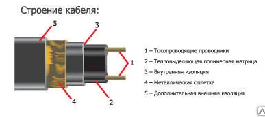 фото Греющий кабель саморегулируемый Thermo FreezeGuard