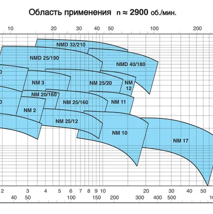 Фото №3 Насосный агрегат моноблочный резьбовой Calpeda NM 17/D 230/400/50 Hz