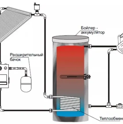 Фото №1 Солнечная сплит-система  SH-100-12-1 для ГВС