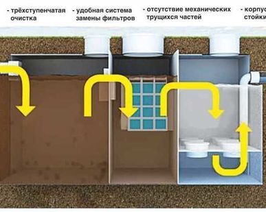 фото Станция очистки ливневых стоков НЛ-РСС-10