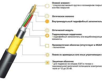 фото Кабель для подвеса самонесущий ИКА-М12П-А144-7.0