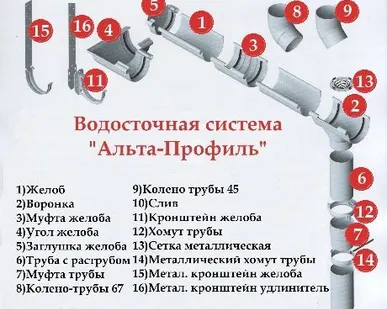 фото Водосточная система (ПВХ) Альта-Профиль СТАНДАРТ, цвет белый