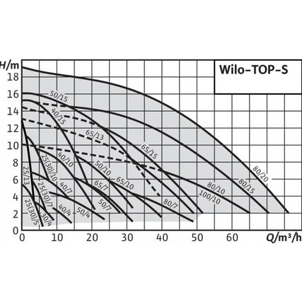 Фото №1 Wilo TOP-S 80/7 DM PN10