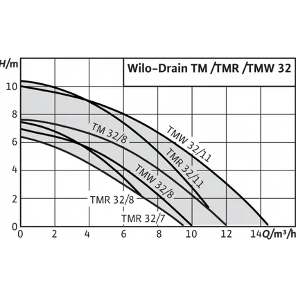 Фото №1 Wilo TM 32/8 EM (кабель 10м)