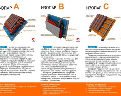 фото Пароизоляция, гидроизоляция, ветроизоляция Изопар A, B, C, D