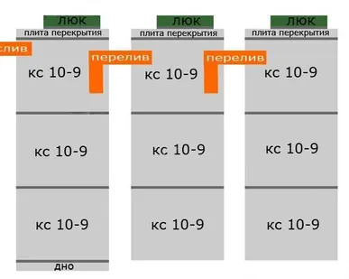 фото Септик Схема 3+3+3 кс (10-9)