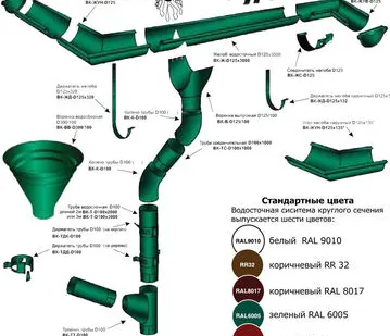 фото Водосточная система круглого сечения