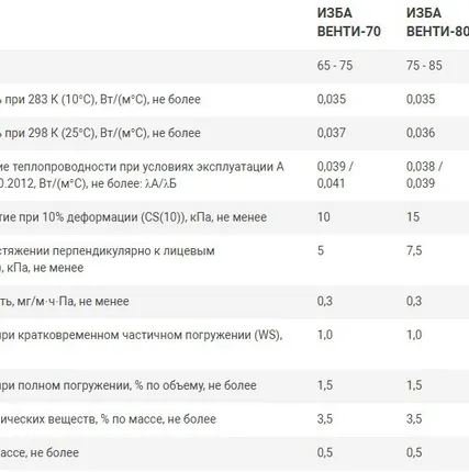 Фото №1 Теплоизоляция Венти 70кг/м3 (50*600*1000) 8шт. 4,8м2 (0,24м3) ИЗБА
